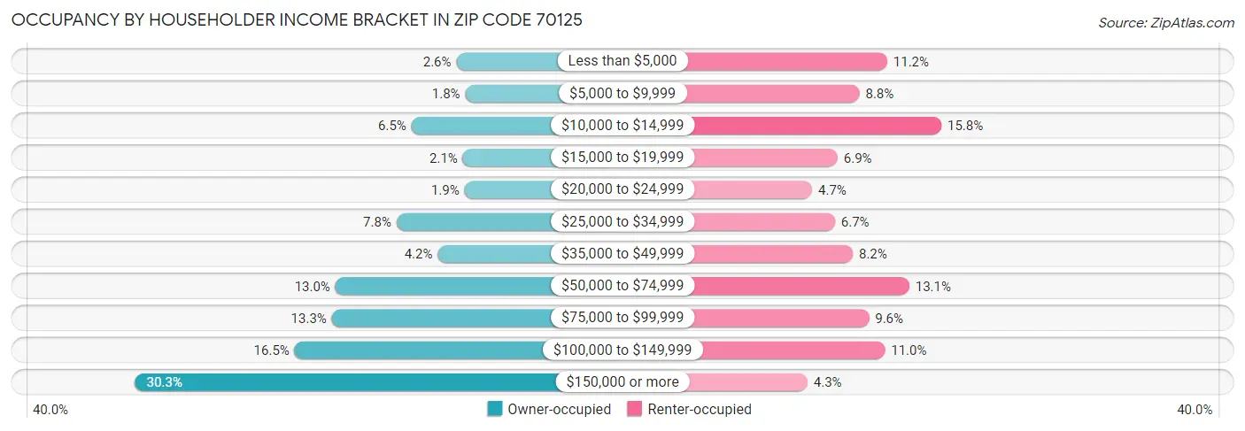 Occupancy by Householder Income Bracket in Zip Code 70125