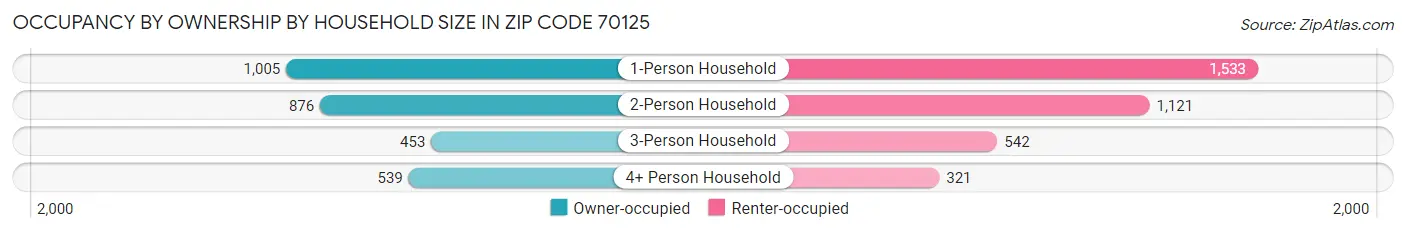 Occupancy by Ownership by Household Size in Zip Code 70125