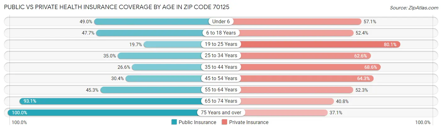 Public vs Private Health Insurance Coverage by Age in Zip Code 70125