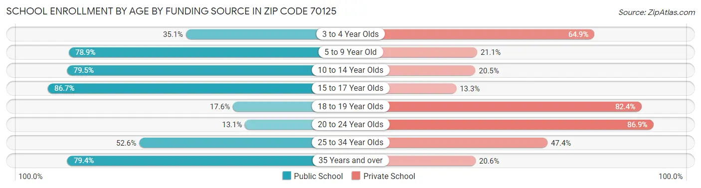 School Enrollment by Age by Funding Source in Zip Code 70125