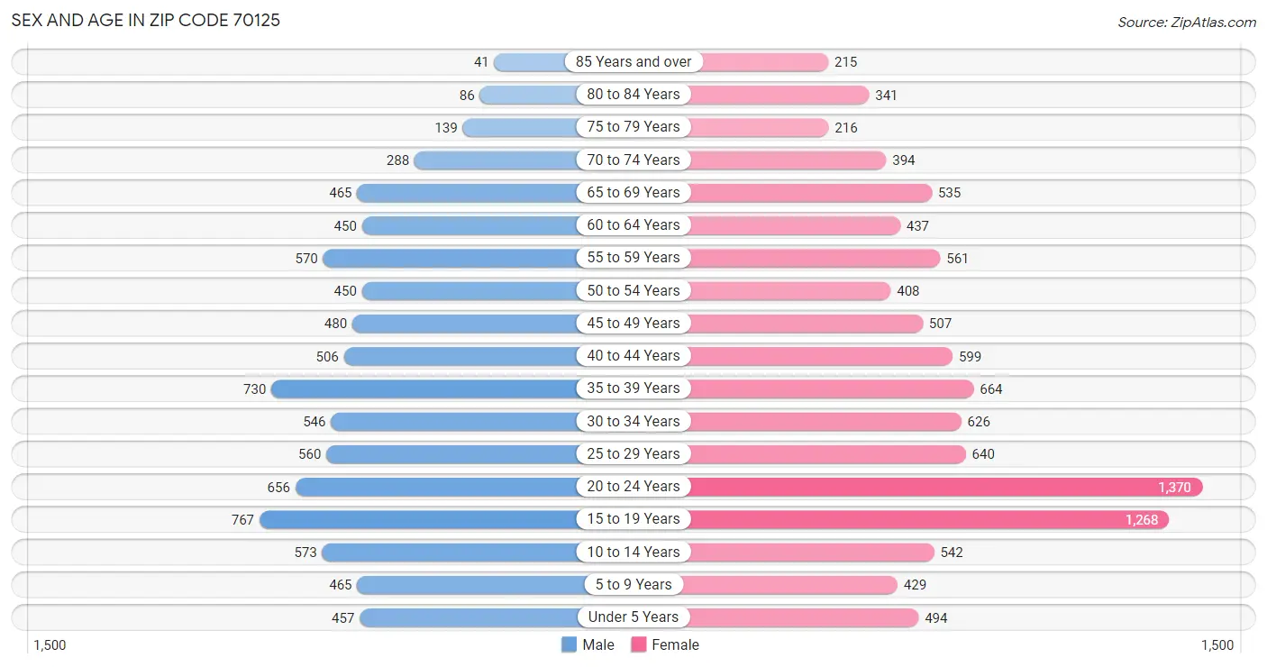 Sex and Age in Zip Code 70125