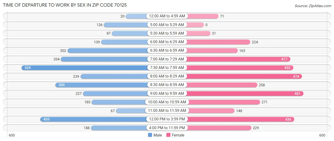 Time of Departure to Work by Sex in Zip Code 70125
