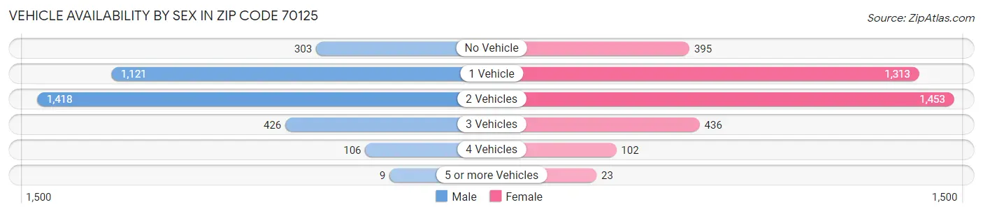 Vehicle Availability by Sex in Zip Code 70125