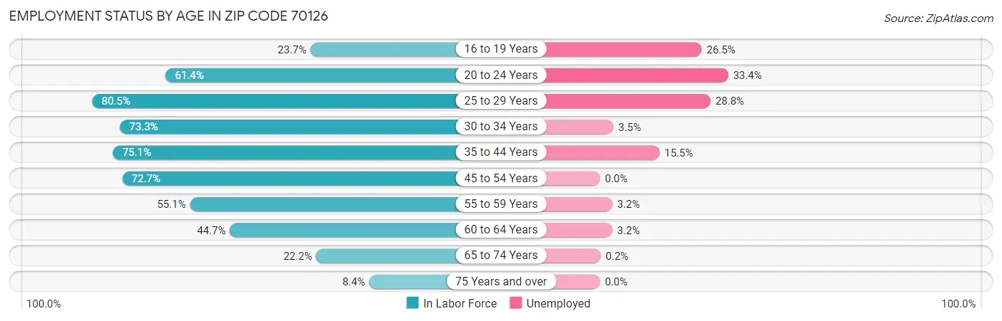 Employment Status by Age in Zip Code 70126