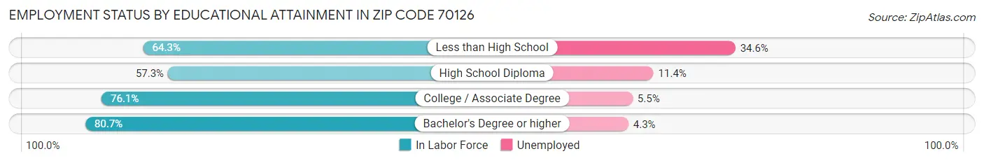 Employment Status by Educational Attainment in Zip Code 70126