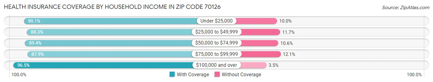 Health Insurance Coverage by Household Income in Zip Code 70126