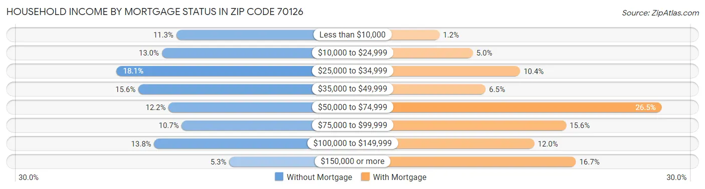 Household Income by Mortgage Status in Zip Code 70126