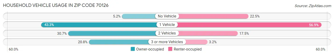 Household Vehicle Usage in Zip Code 70126