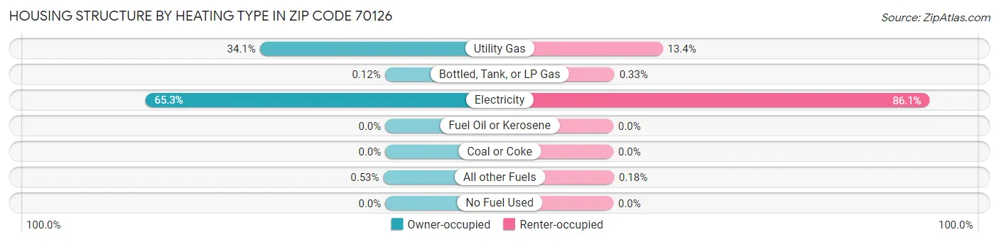 Housing Structure by Heating Type in Zip Code 70126