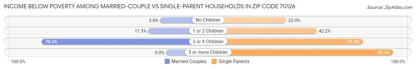 Income Below Poverty Among Married-Couple vs Single-Parent Households in Zip Code 70126