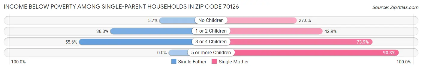 Income Below Poverty Among Single-Parent Households in Zip Code 70126