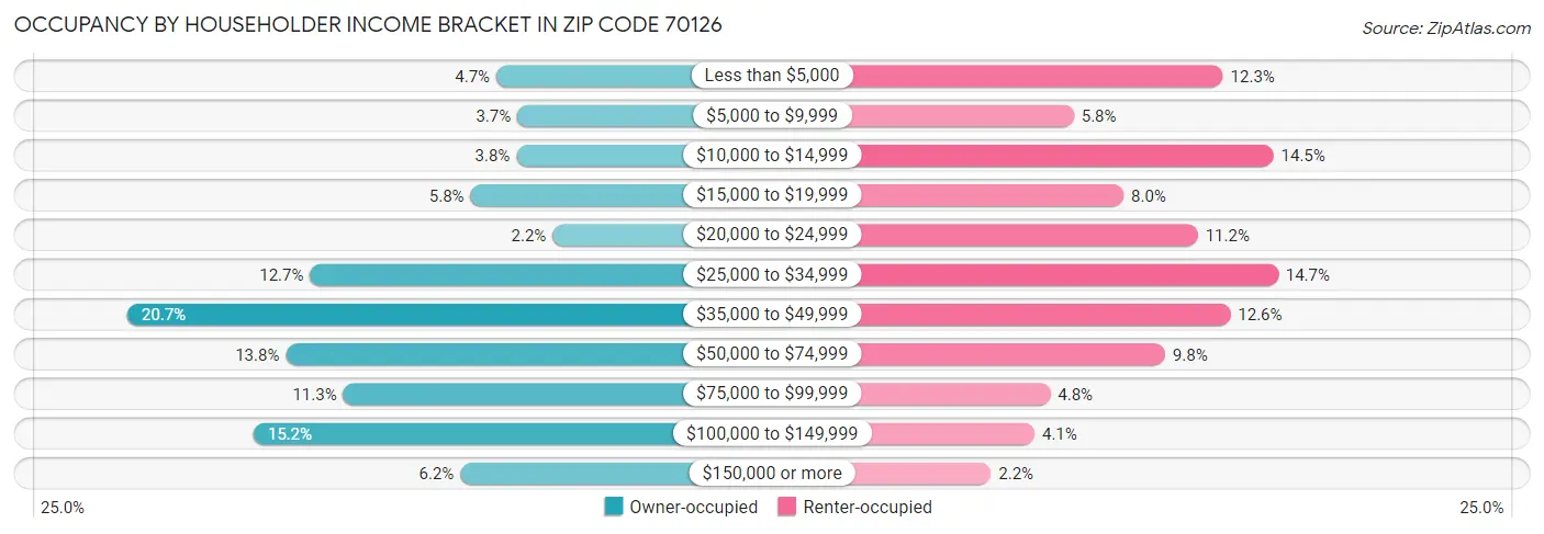 Occupancy by Householder Income Bracket in Zip Code 70126