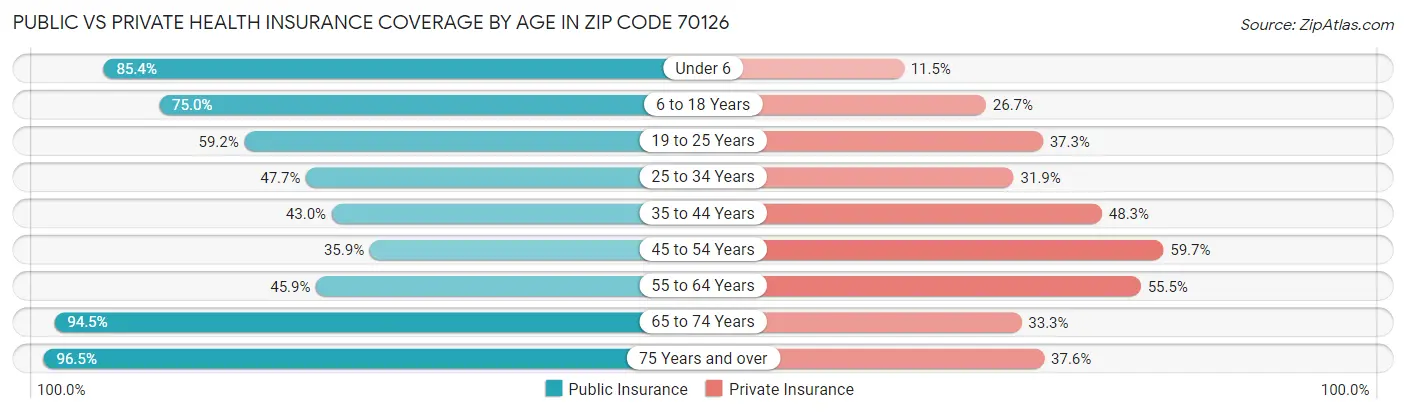 Public vs Private Health Insurance Coverage by Age in Zip Code 70126