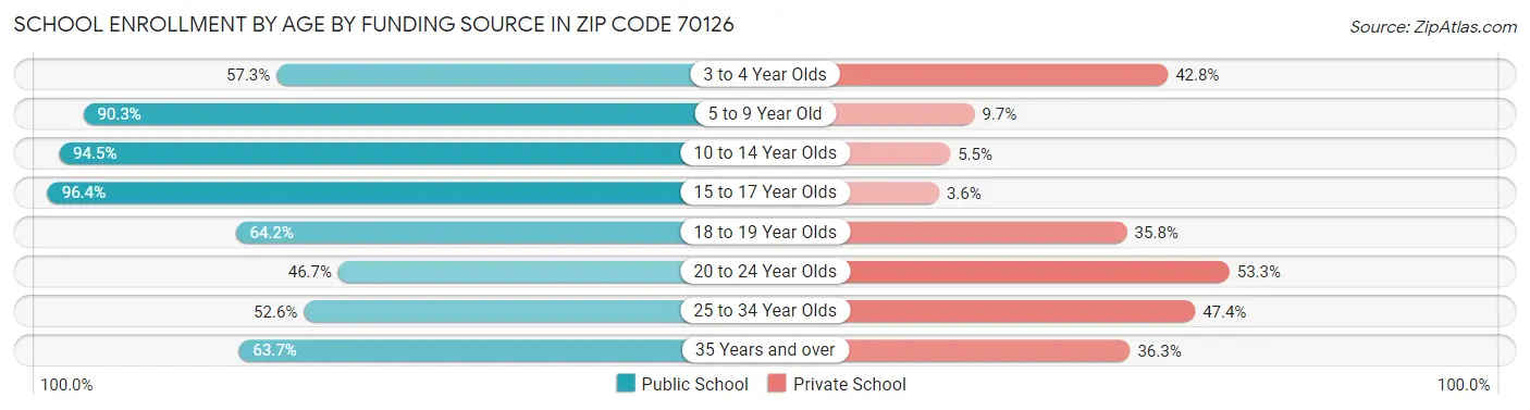 School Enrollment by Age by Funding Source in Zip Code 70126