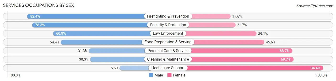 Services Occupations by Sex in Zip Code 70126