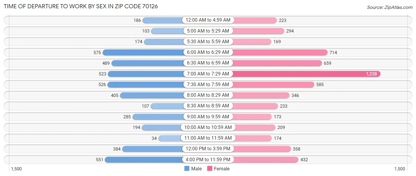 Time of Departure to Work by Sex in Zip Code 70126