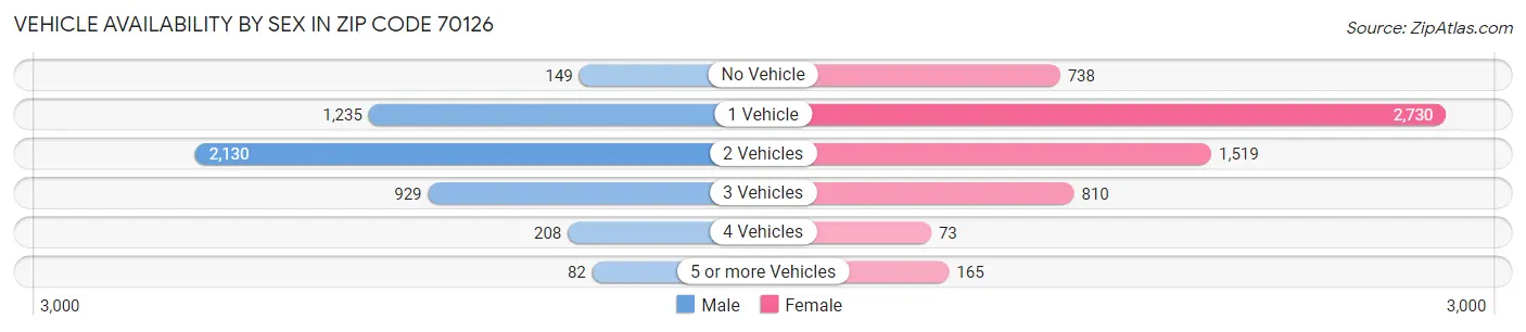 Vehicle Availability by Sex in Zip Code 70126