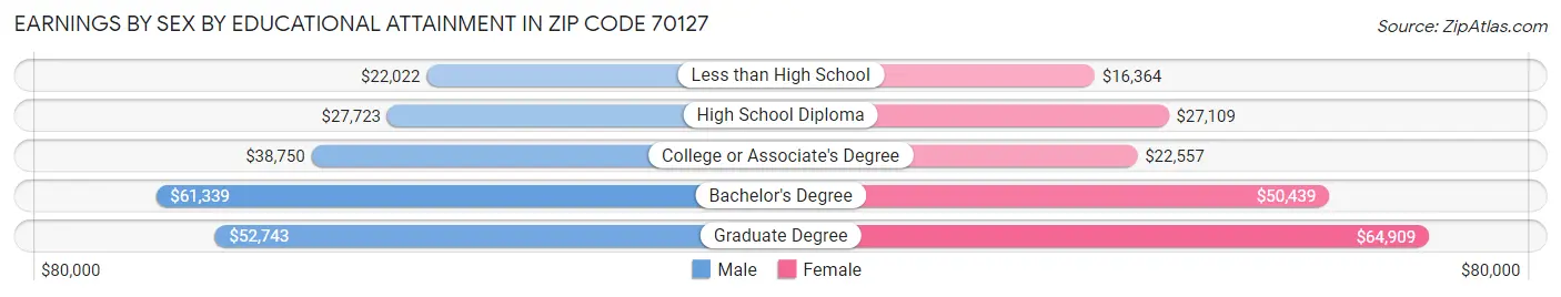 Earnings by Sex by Educational Attainment in Zip Code 70127