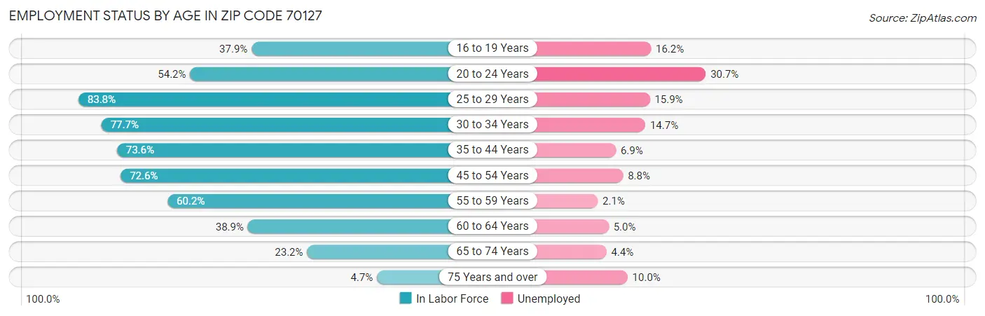 Employment Status by Age in Zip Code 70127