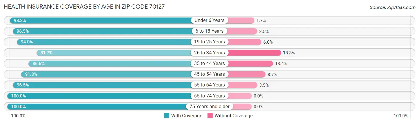 Health Insurance Coverage by Age in Zip Code 70127
