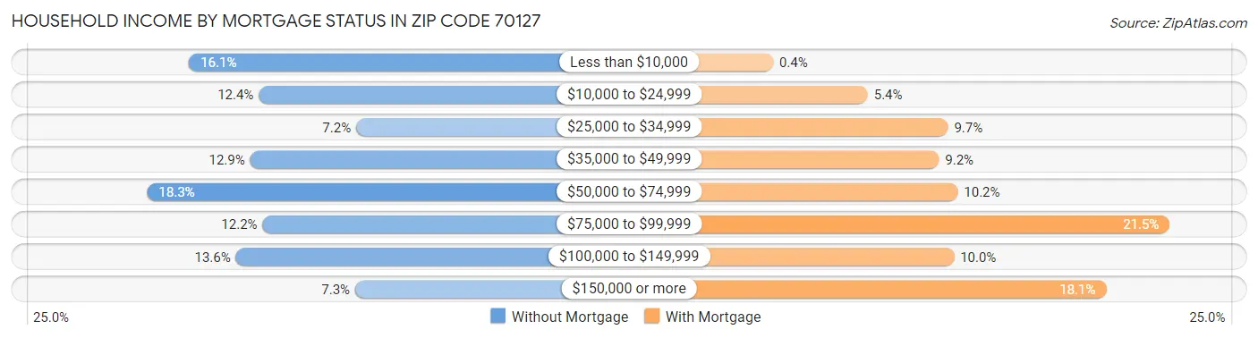 Household Income by Mortgage Status in Zip Code 70127
