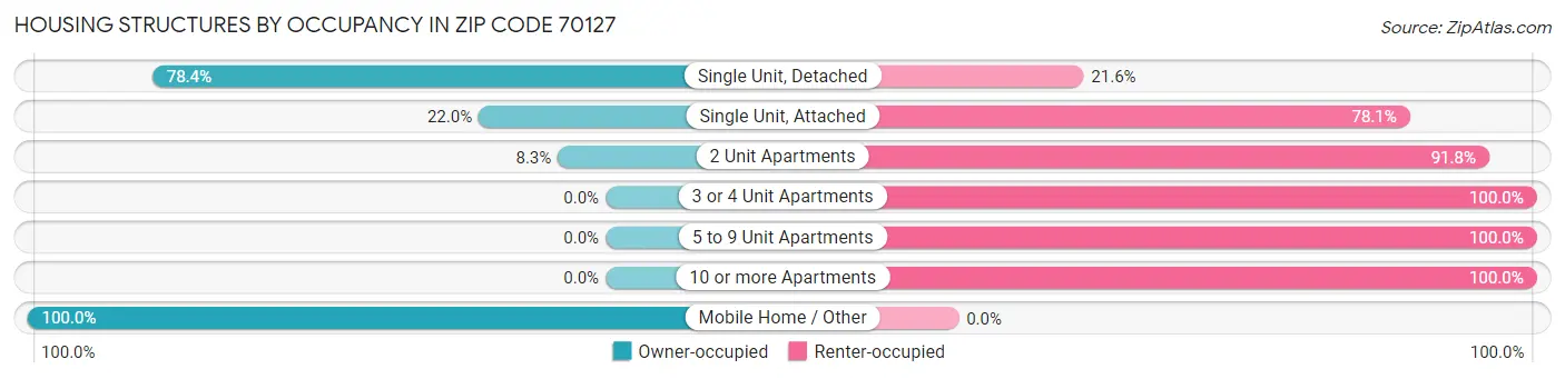 Housing Structures by Occupancy in Zip Code 70127