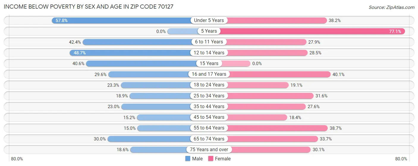 Income Below Poverty by Sex and Age in Zip Code 70127