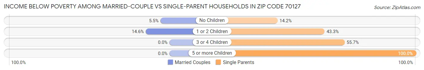 Income Below Poverty Among Married-Couple vs Single-Parent Households in Zip Code 70127