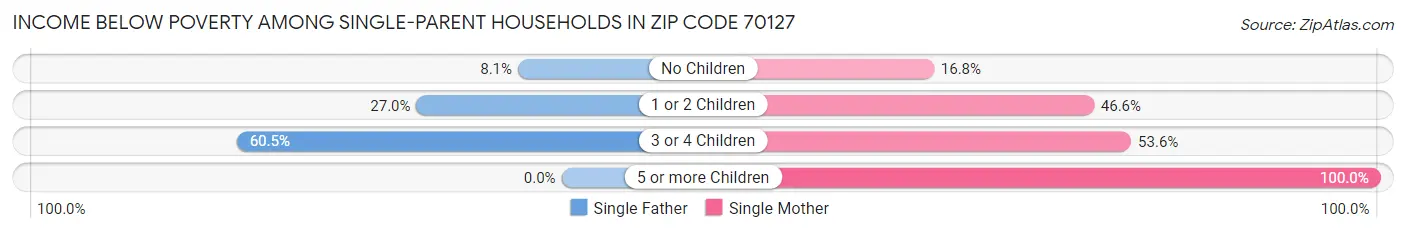 Income Below Poverty Among Single-Parent Households in Zip Code 70127