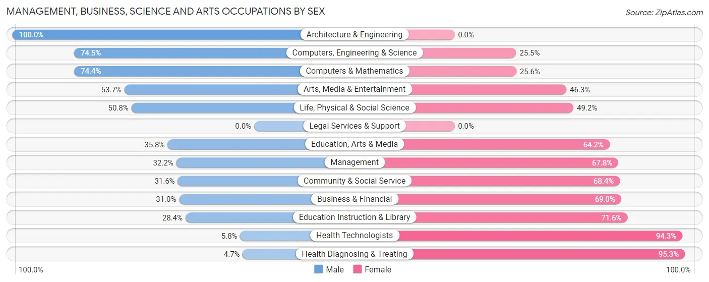 Management, Business, Science and Arts Occupations by Sex in Zip Code 70127