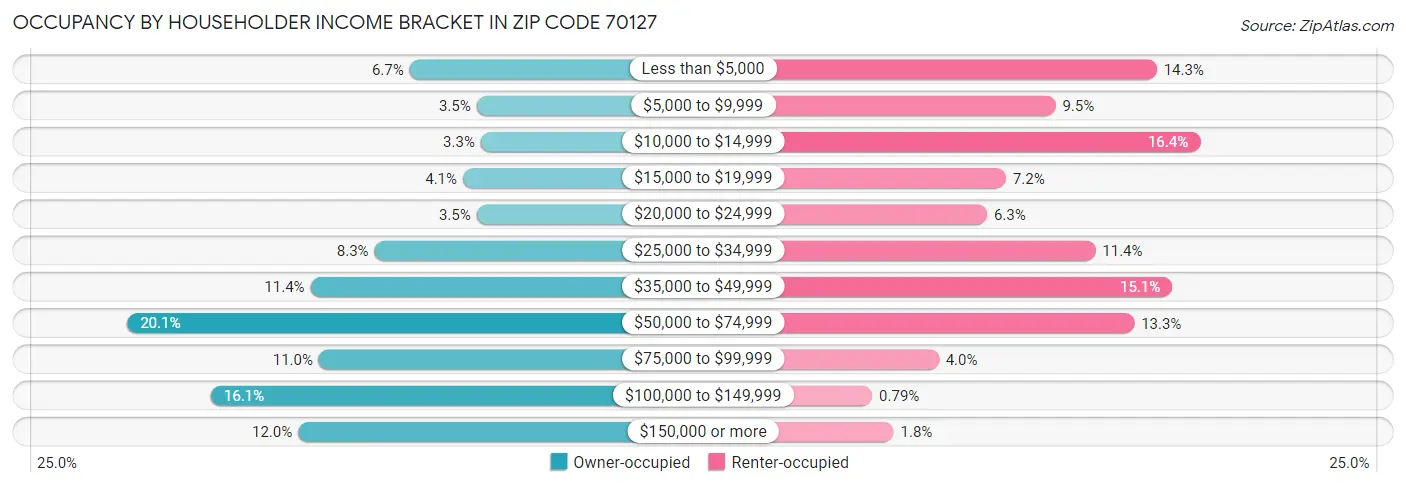 Occupancy by Householder Income Bracket in Zip Code 70127