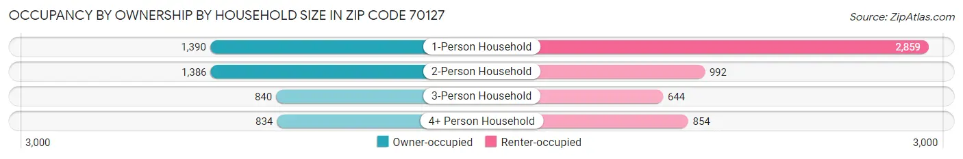 Occupancy by Ownership by Household Size in Zip Code 70127