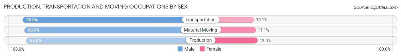 Production, Transportation and Moving Occupations by Sex in Zip Code 70127