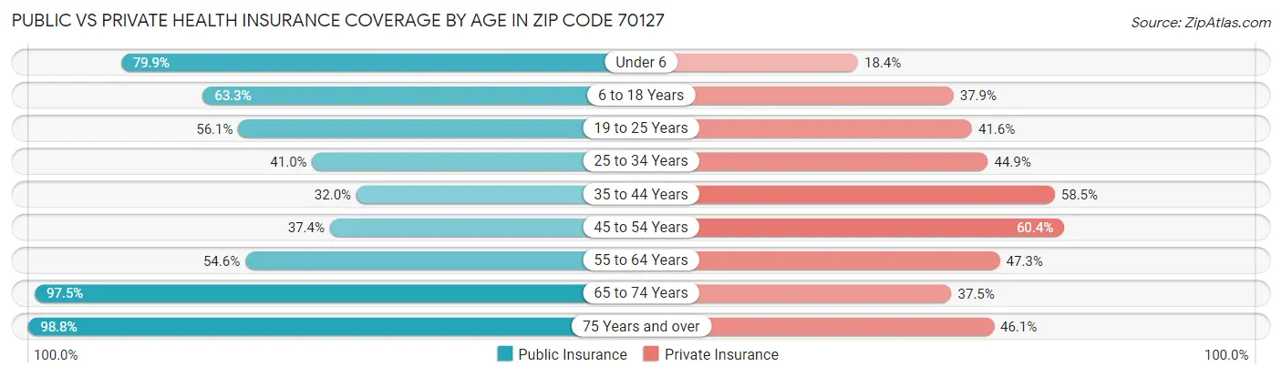 Public vs Private Health Insurance Coverage by Age in Zip Code 70127