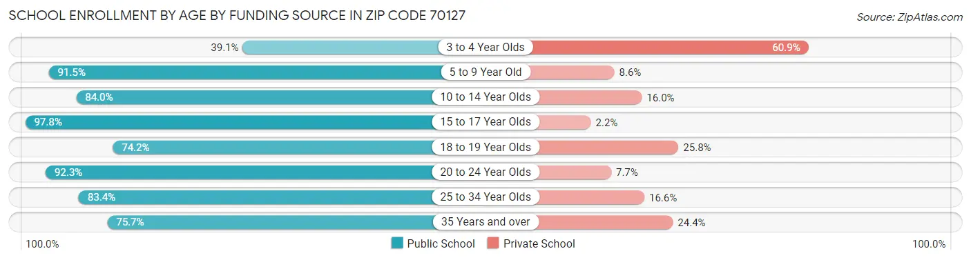 School Enrollment by Age by Funding Source in Zip Code 70127