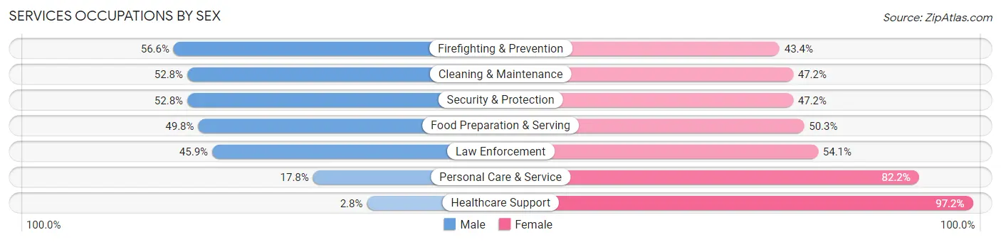 Services Occupations by Sex in Zip Code 70127