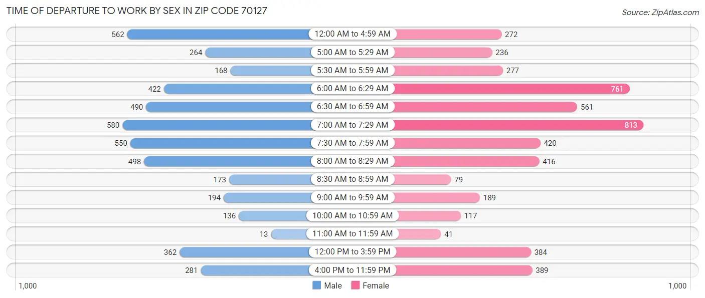 Time of Departure to Work by Sex in Zip Code 70127