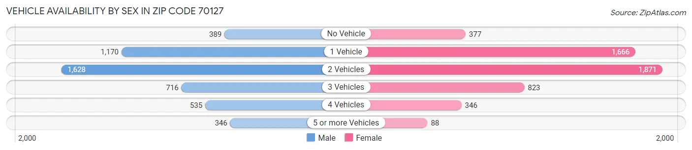 Vehicle Availability by Sex in Zip Code 70127