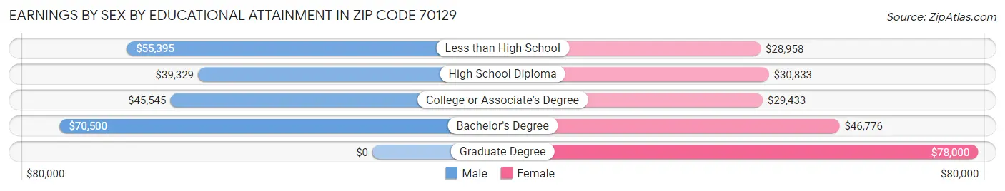 Earnings by Sex by Educational Attainment in Zip Code 70129