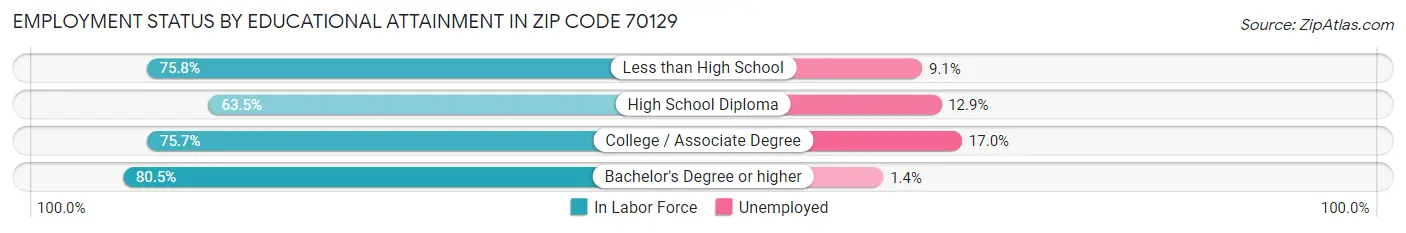 Employment Status by Educational Attainment in Zip Code 70129