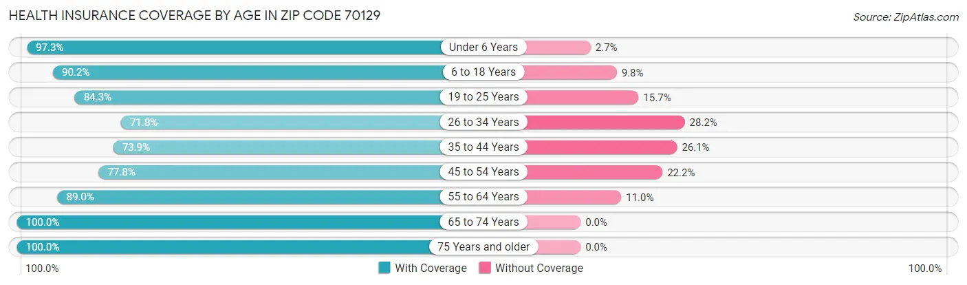 Health Insurance Coverage by Age in Zip Code 70129
