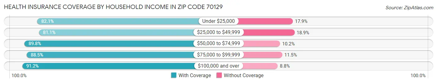 Health Insurance Coverage by Household Income in Zip Code 70129