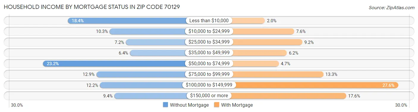 Household Income by Mortgage Status in Zip Code 70129