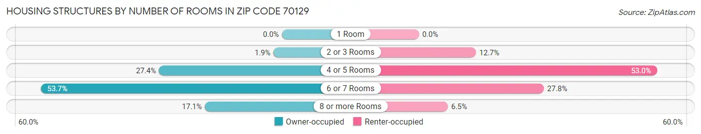 Housing Structures by Number of Rooms in Zip Code 70129