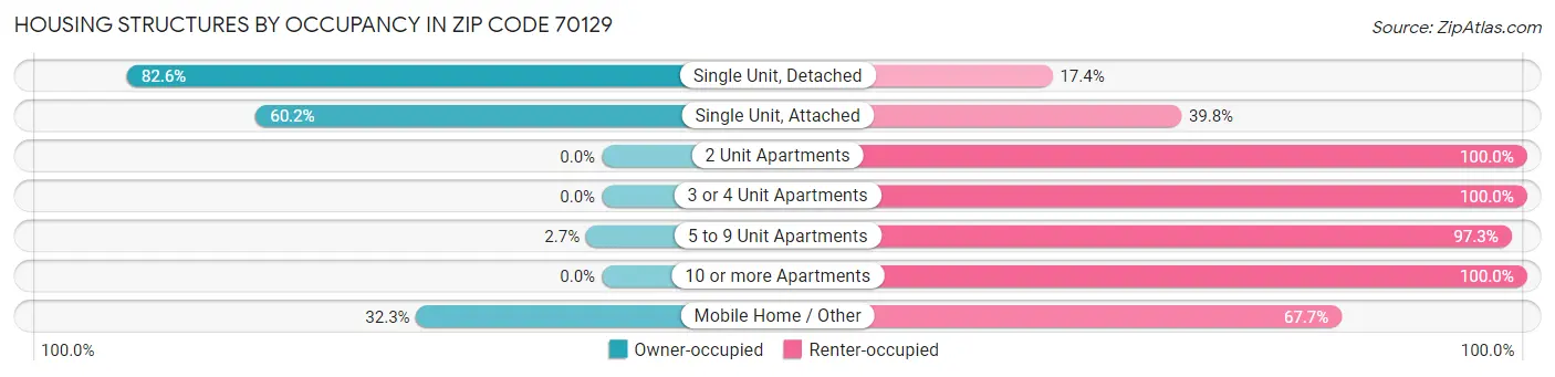 Housing Structures by Occupancy in Zip Code 70129