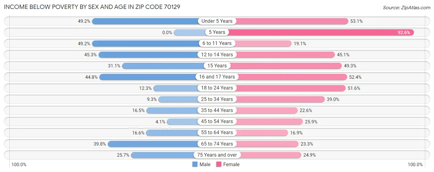 Income Below Poverty by Sex and Age in Zip Code 70129