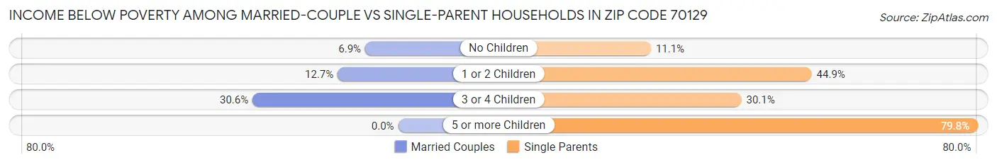 Income Below Poverty Among Married-Couple vs Single-Parent Households in Zip Code 70129