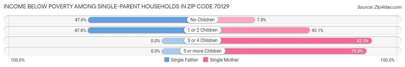 Income Below Poverty Among Single-Parent Households in Zip Code 70129