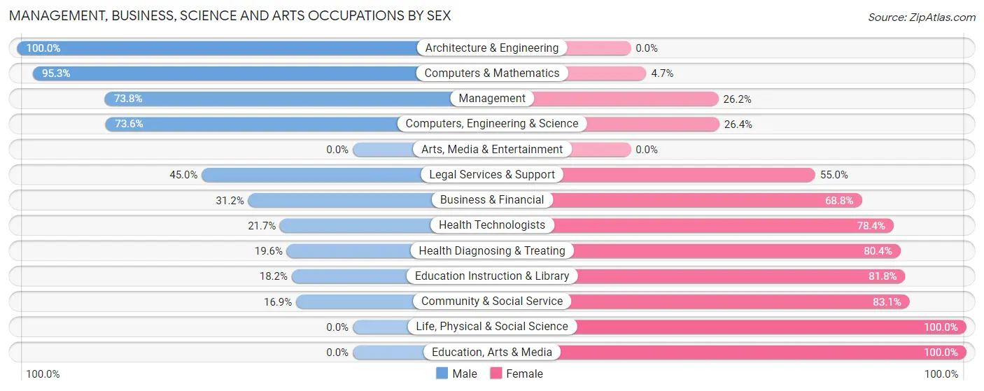 Management, Business, Science and Arts Occupations by Sex in Zip Code 70129