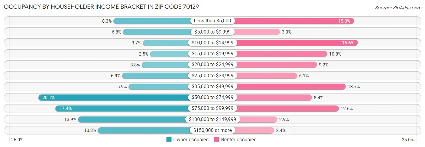 Occupancy by Householder Income Bracket in Zip Code 70129